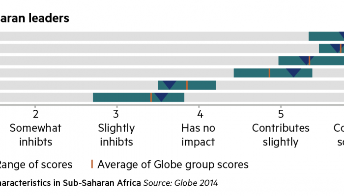 Figure 3: Effective leadership characteristics in Sub-Saharan Africa Source: Globe 2014